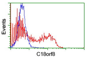 C18orf8 Antibody in Flow Cytometry (Flow)