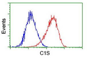 C1S Antibody in Flow Cytometry (Flow)