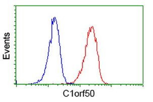 C1orf50 Antibody in Flow Cytometry (Flow)