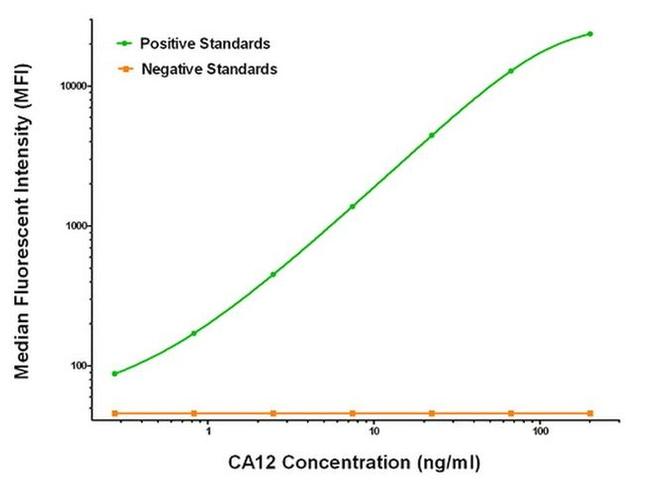 CA12 Antibody in Luminex (LUM)