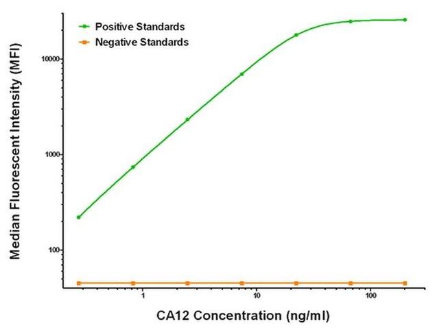 CA12 Antibody in Luminex (LUM)