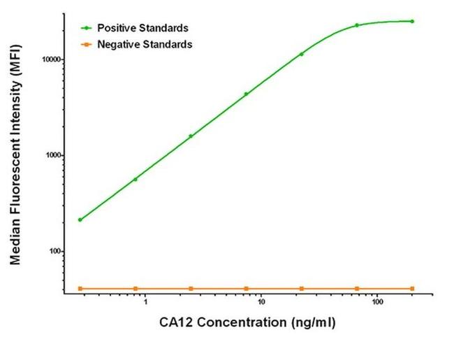 CA12 Antibody in Luminex (LUM)