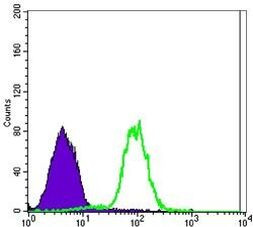 Carbonic Anhydrase IX Antibody in Flow Cytometry (Flow)