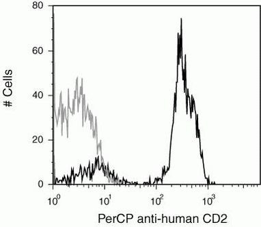 CD2 Antibody in Flow Cytometry (Flow)