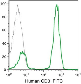 CD3e Antibody in Flow Cytometry (Flow)