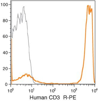 CD3e Antibody in Flow Cytometry (Flow)