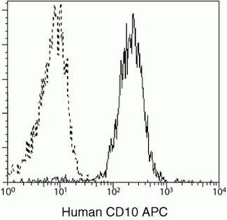 CD10 Antibody in Flow Cytometry (Flow)