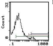 c-Kit Antibody in Flow Cytometry (Flow)