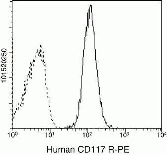 c-Kit Antibody in Flow Cytometry (Flow)