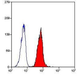 CD11c Antibody in Flow Cytometry (Flow)