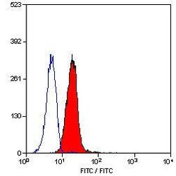 CD11c Antibody in Flow Cytometry (Flow)