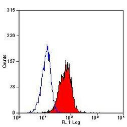 CD11c Antibody in Flow Cytometry (Flow)