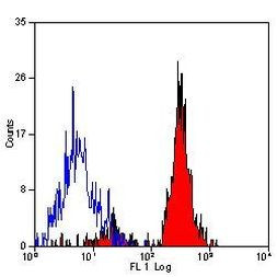 CD151 Antibody in Flow Cytometry (Flow)