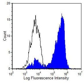 CD160 Antibody in Flow Cytometry (Flow)