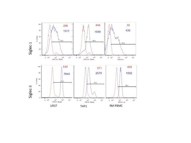 CD169 (Siglec-1) Antibody in Flow Cytometry (Flow)