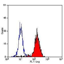 CD18 Antibody in Flow Cytometry (Flow)