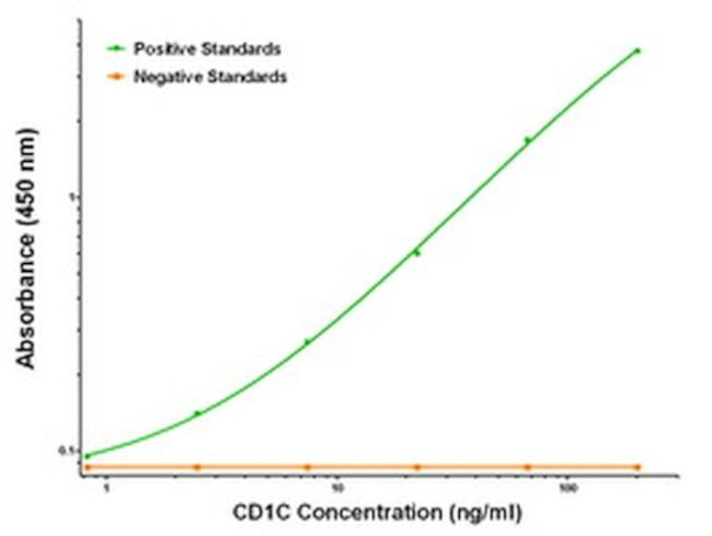 CD1C Antibody in ELISA (ELISA)