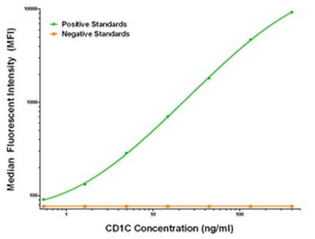 CD1C Antibody in Luminex (LUM)