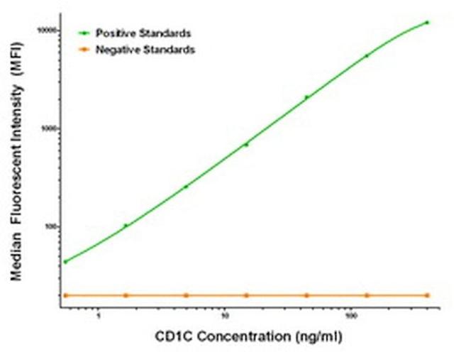 CD1C Antibody in Luminex (LUM)