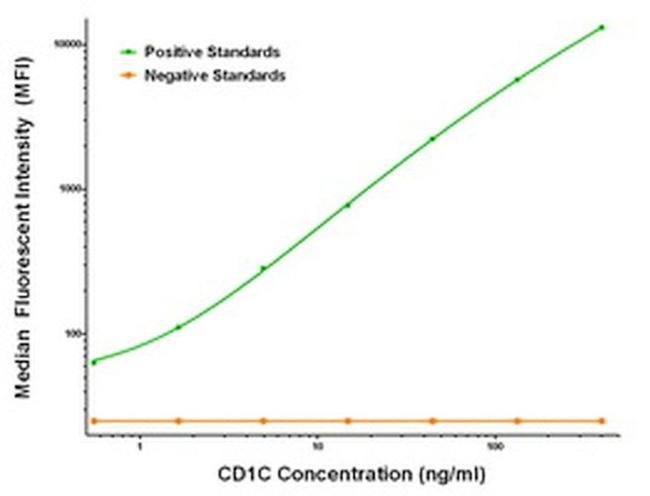 CD1C Antibody in Luminex (LUM)