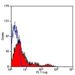 CD20 Antibody in Flow Cytometry (Flow)