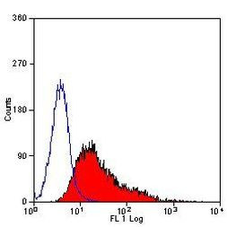 CD204 Antibody in Flow Cytometry (Flow)