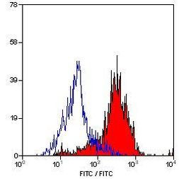 CD204 Antibody in Flow Cytometry (Flow)