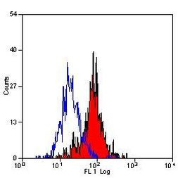 CD204 Antibody in Flow Cytometry (Flow)