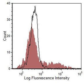 CD21 Antibody in Flow Cytometry (Flow)