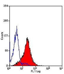 IGF1R alpha Antibody in Flow Cytometry (Flow)