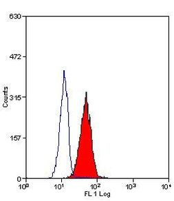 IGF1R alpha Antibody in Flow Cytometry (Flow)