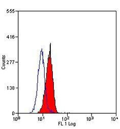 IGF1R alpha Antibody in Flow Cytometry (Flow)