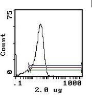 CD26 Antibody in Flow Cytometry (Flow)