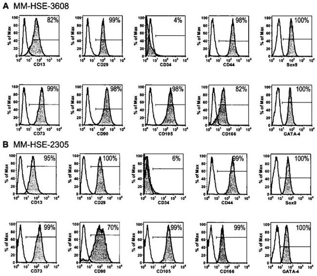 CD105 Antibody in Flow Cytometry (Flow)