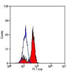 CD3e Antibody in Flow Cytometry (Flow)