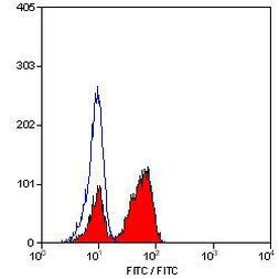 CD3e Antibody in Flow Cytometry (Flow)