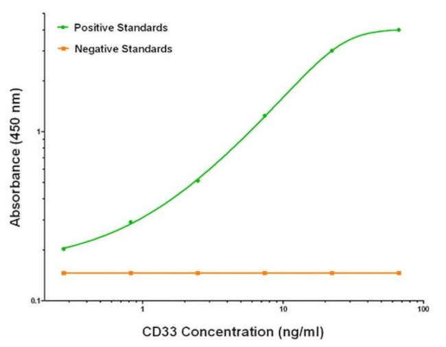 CD33 Antibody in ELISA (ELISA)