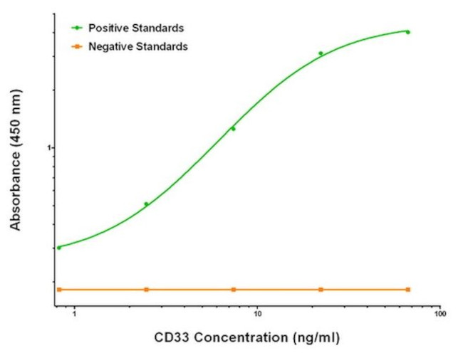 CD33 Antibody in ELISA (ELISA)