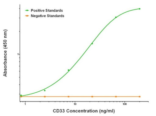 CD33 Antibody in ELISA (ELISA)