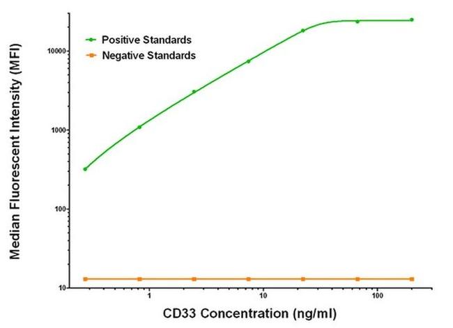 CD33 Antibody in Luminex (LUM)