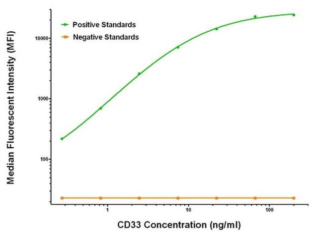 CD33 Antibody in Luminex (LUM)