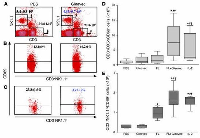 CD3/CD4/CD8 Antibody in Flow Cytometry (Flow)