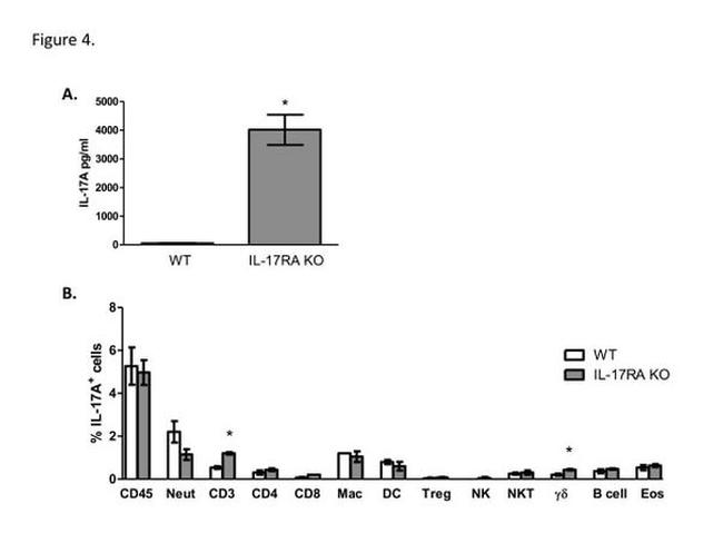 CD3/CD4/CD8 Antibody in Flow Cytometry (Flow)