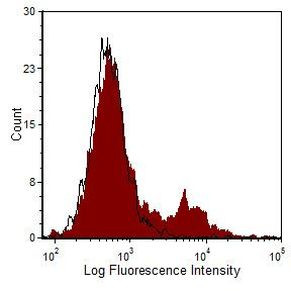 CD35 Antibody in Flow Cytometry (Flow)