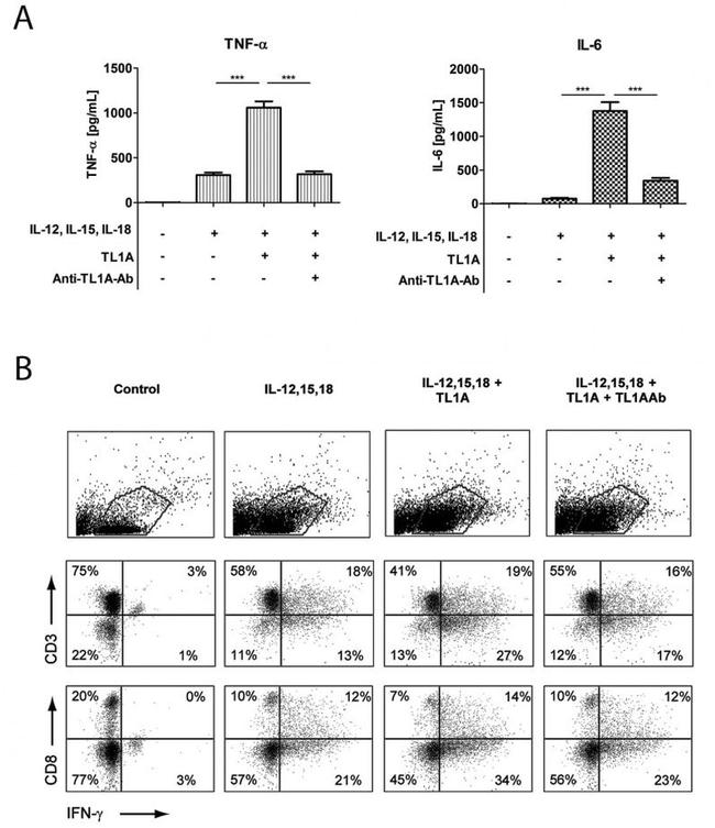 IL-6 Antibody in Flow Cytometry (Flow)