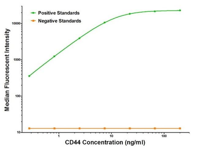 CD44 Antibody in Luminex (LUM)