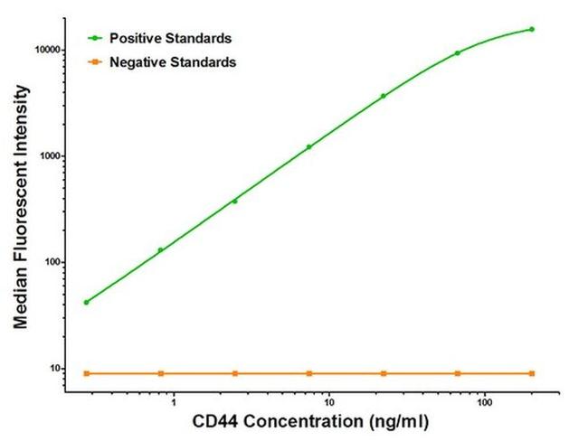 CD44 Antibody in Luminex (LUM)