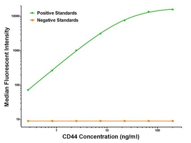 CD44 Antibody in Luminex (LUM)