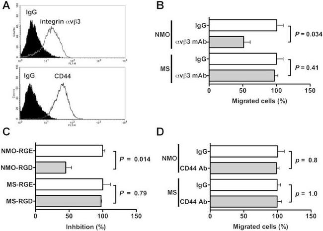 CD44 Antibody in Flow Cytometry, Neutralization (Flow, Neu)