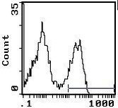 CD45RA Antibody in Flow Cytometry (Flow)